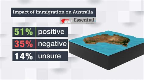 Majority Of Australians Support Immigration Exclusive Poll Sbs News