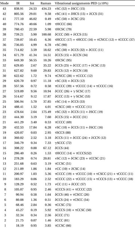 Table 2 From DFT TD DFT Computational Study Of The Tetrathiafulvalene 1