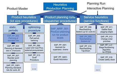 Overview Of The Key Functionality Production Plann Sap Community