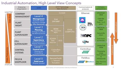 Smart Factory IIoT And Automation Data Flow Architecture Map PPT