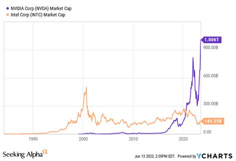 Nvidia Vs. Intel: Which Stock Is A Better Buy? (NASDAQ:INTC) | Seeking ...