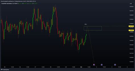 FX EURAUD Chart Image By Brauliovargasfx TradingView