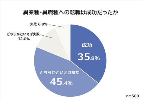 異業種・異職種への転職理由とは？成功や失敗も含めたランキングを発表！ 株式会社ビズヒッツ