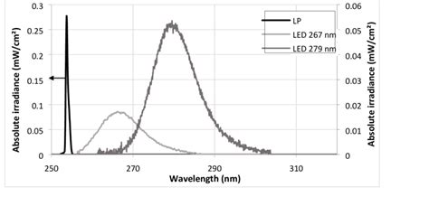 Emission Spectra Of The Uv Lp At 2537 Nm And The Uv Led At 267 Nm And