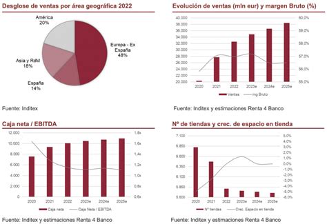 Recomendaciones Ibex 35 Revisión al alza de las previsiones de Inditex