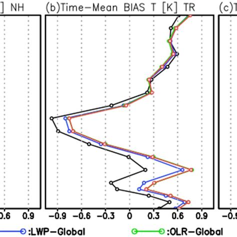 Global patterns of the timemean liquid water path LWP g m² for a