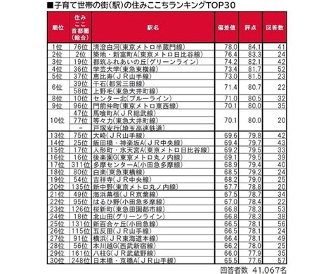 首都圏版、子育て世帯の「住みここちのいい街自治体」1位は 2位「千葉県印西市」 ライブドアニュース