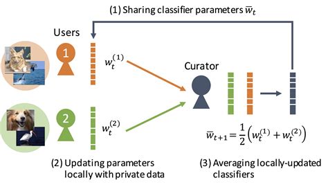 Secure Machine Learning