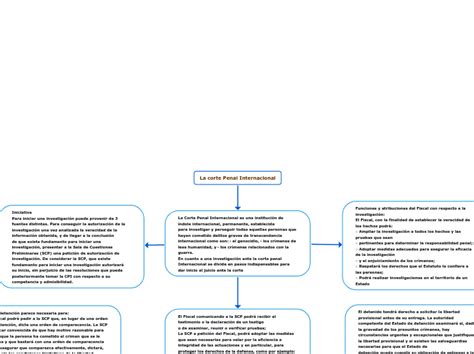 La Corte Penal Internacional Mind Map