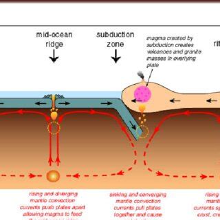 Schematic diagram illustrates the basic concepts of plate tectonic ...