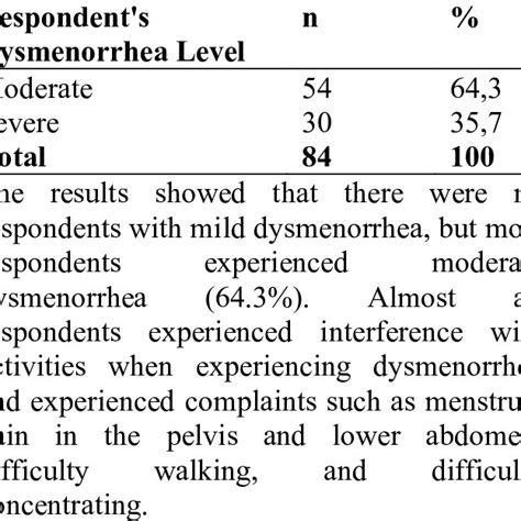 Distribution Of Respondents Dysmenorrhea Level In Sma Negeri Toraja