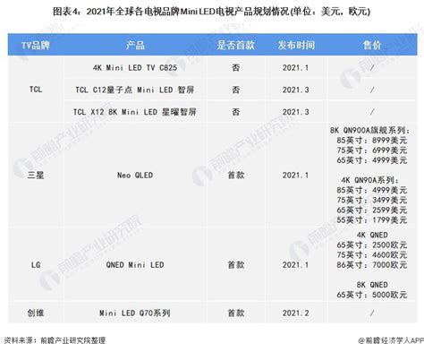 2021年全球miniled行业市场现状及发展趋势分析 下游miniled电视市场即将爆发行业研究报告 前瞻网