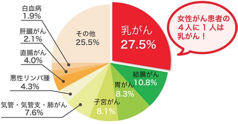 乳がんの罹患率は30歳代後半から増加！がんに備える保険とは？ 保険相談サロンflp【公式】