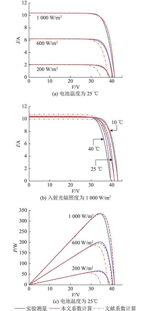 太阳电池工程简化模型参数确定及模型应用