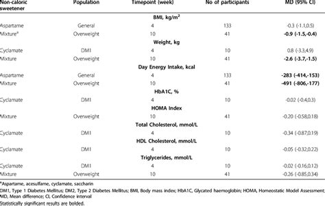 Weight Management Blood Glucose And Blood Lipids Non Caloric Versus