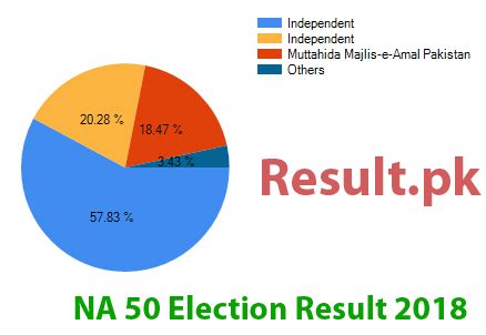 NA 50 Attock II Election Result 2024 Attock Candidate List