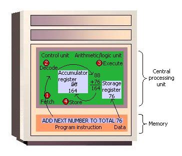 Computer Processing Cycle Definition - What Is Information Processing ...