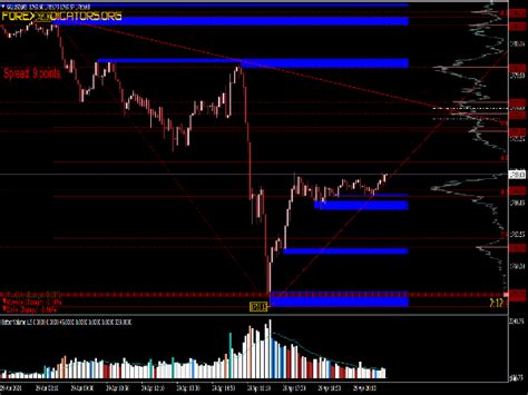 Range Trading System With Volume Profile ⋆ Best Mt4 Indicators Mq4 Or