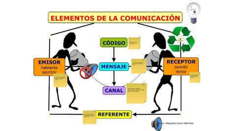 La Comunicacion Esquema By Alejandro Cesar Tello On Prezi