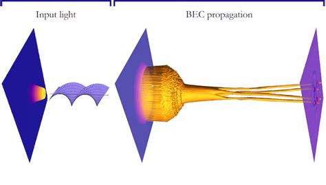 How Sculpting Ultracold Atoms With Laser Light Is Helping Physics