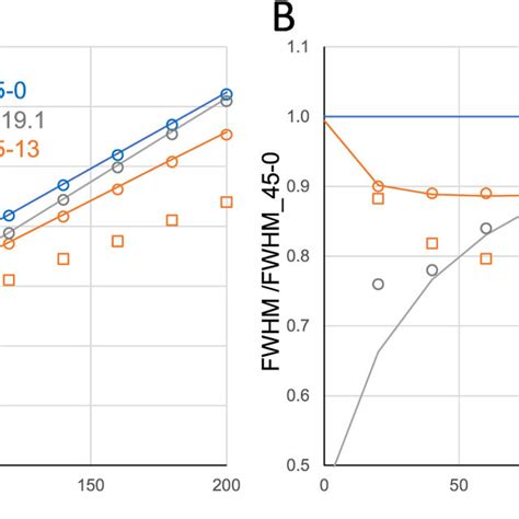 A Fwhm And Spatial Resolution At 140 Kev As A Function Of The