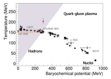 Freeze Out Points In Baryo Chemical Potential And Temperature For