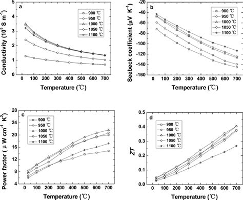 Temperature Dependent Thermoelectric Properties Of Nbcosb Samples Hot