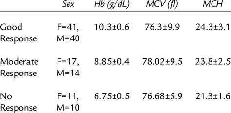 Average Hb, MCV and MCH measured in the 3 categories of patients during ...