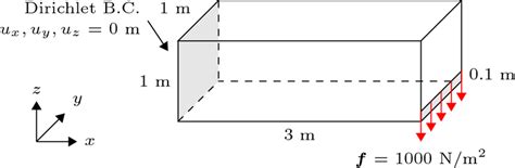 Geometry And Boundary Conditions Of The Example Cantilever Beam