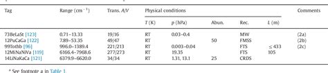 Table 2 From IUPAC Critical Evaluation Of The Rotationalvibrational