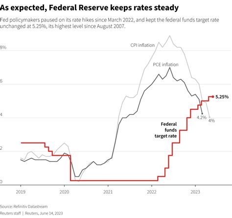 Fed Policymakers Paused On Its Rate Hikes Since March 2022 And Kept