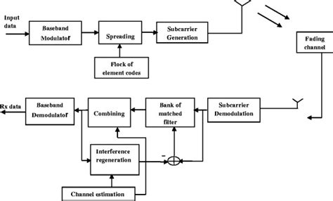 Block Diagram Of Mc Cc Cdma System Using Parallel Interference