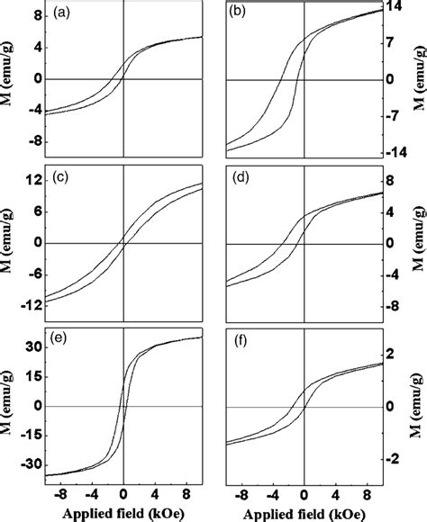 Loops Of Samples Measured At K In Applied Field Of Koe After Field