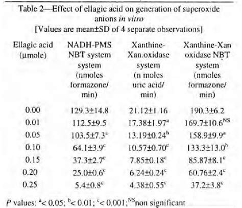 Table 2 From Protective Effect Of Ellagic Acid On T Butyl Hydroperoxide