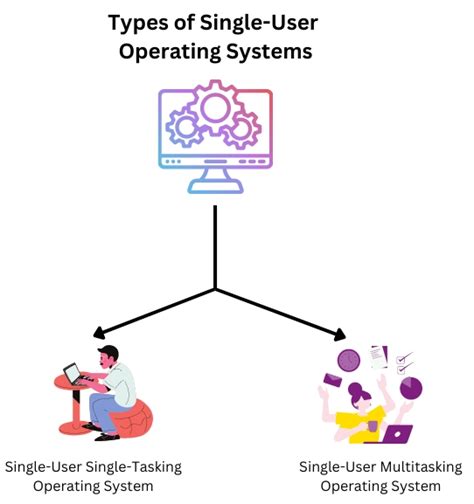 Single User Operating System Coding Ninjas