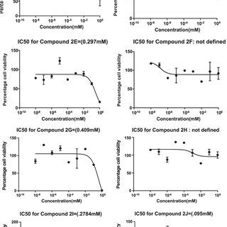 A Cell Viability Percentage Against Various Concentrations Of The