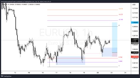 Oandaeurusd Chart Image By Iamthedisciplinedtrader — Tradingview