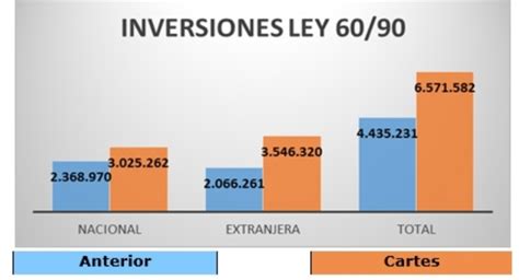 Inversiones Aprobadas Superan En Un 48 2