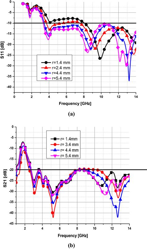 Reflection And Isolation Coefficients S And S For Different