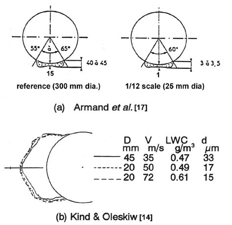 Examples of scaling for rime icing. | Download Scientific Diagram