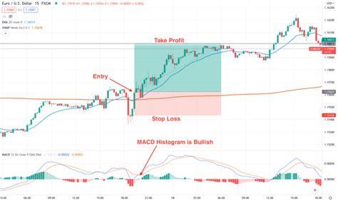 Vwap Intraday Strategy How To Use It Perfectly Fx Tech Lab