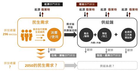 以終為始，推動台灣邁向「2050淨零排放」・循環台灣基金會