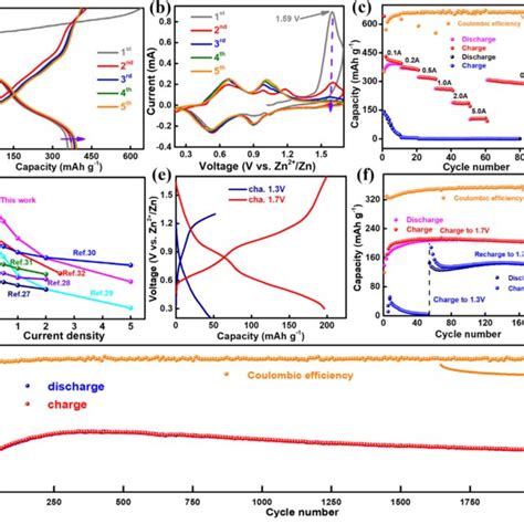 Electrochemical Performance Of The Vs 2 Ánh 3 Electrode A Gcd Curves