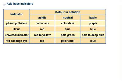 Chemistry Lower Secondary YDP Chart Acid Base Indicators