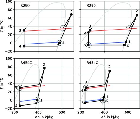 Temperatureenthalpy Diagrams Of Propane R290 And R454c For The