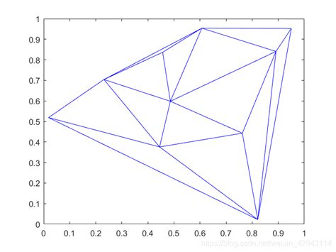 二维delaunay（德洛内）三角网剖分的matlab实现 Csdn博客