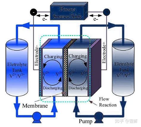 全钒液流电池到底是什么？为何会说它是未来五年的风向标？ 知乎