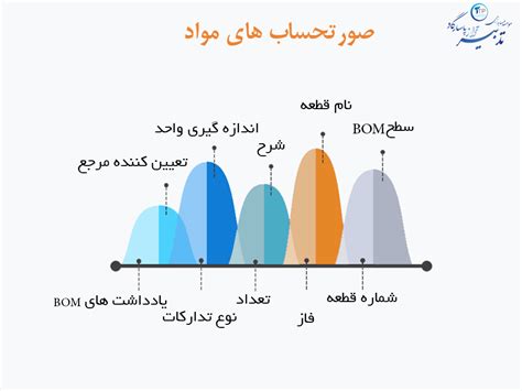 BOM چیست؟ | موسسه حسابداری تدبیر