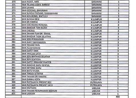 Senarai Sekolah Hotspot Seluruh Malaysia Yang Terlibat Isu Dadah