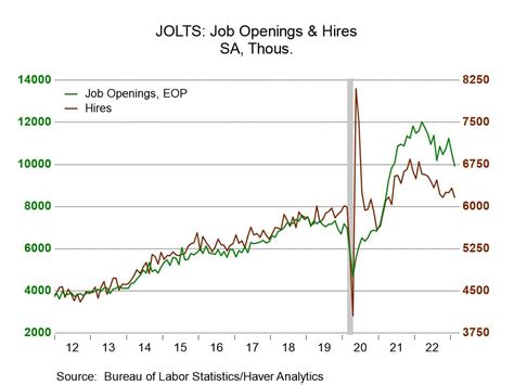 Jolts Job Openings Hiring Fall Sharply In February Haver Analytics